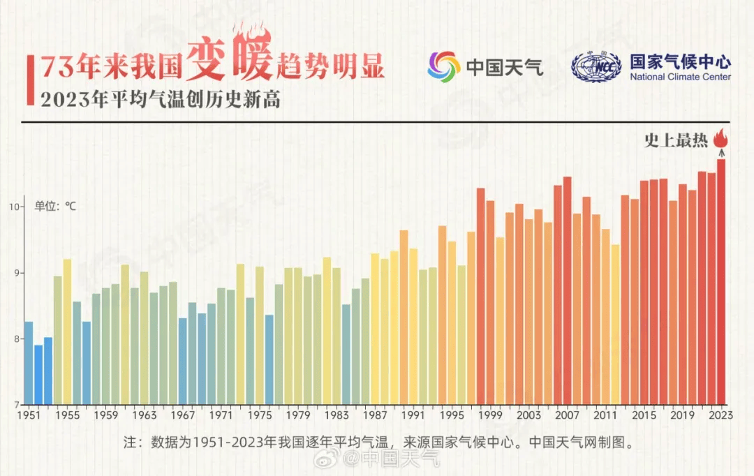 全球平均气温变化图图片