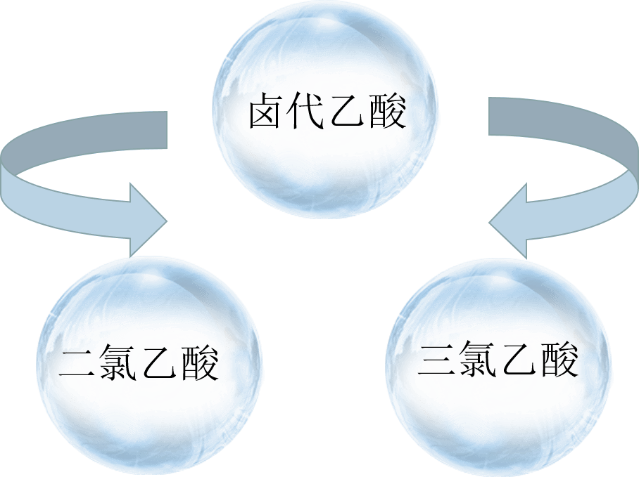 等前体物质反应生成,占生活饮用水氯化消毒副产物88%,其中三氯甲烷