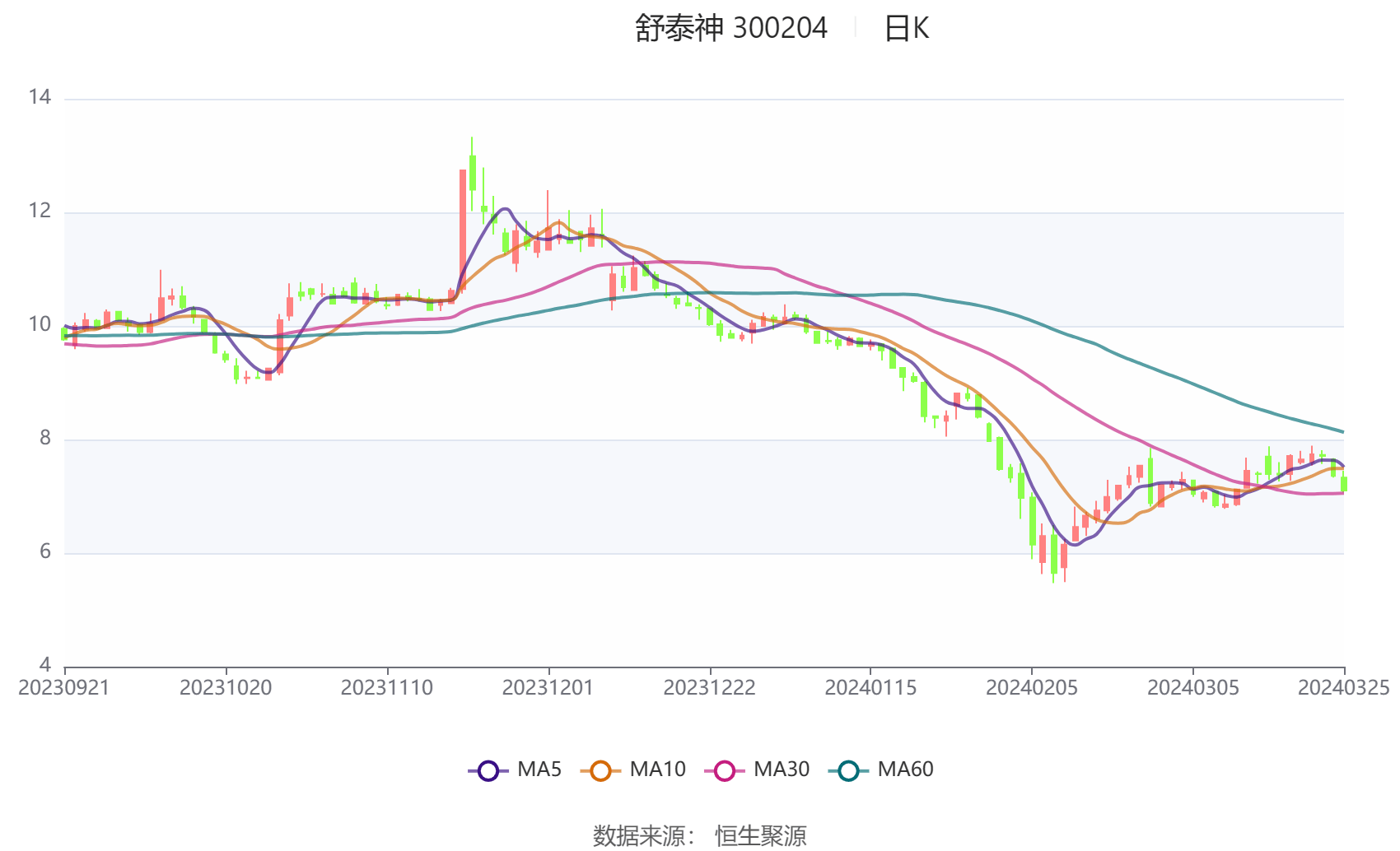 舒泰神2023年亏损399亿元