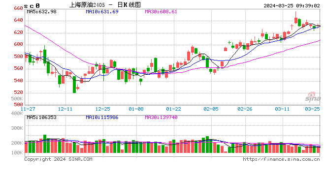 长安期货范磊地缘波动再起油价或仍存上行可能