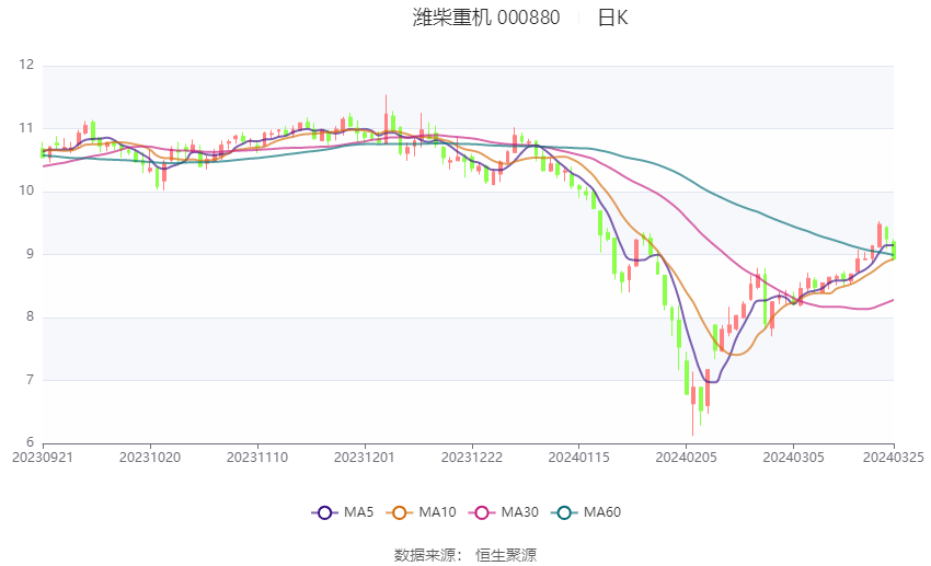 潍柴重机2023年净利同比增长1828拟10派18元