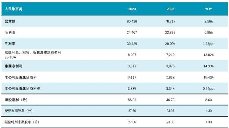 原创康师傅2023年业绩不及市场预期方便面收入下滑284