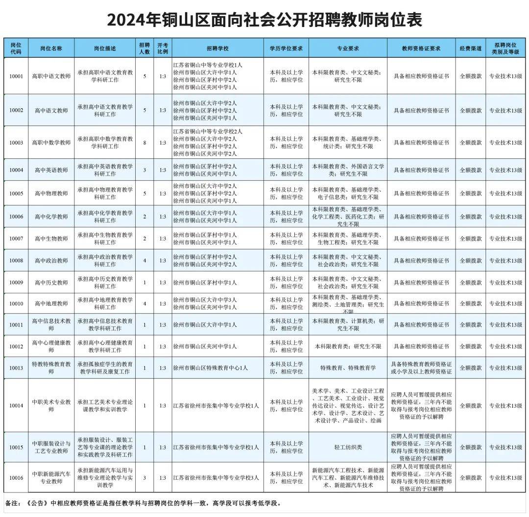 看吧都有哪些岗位全部有编2024铜山区面向社会公开招聘教师公告徐州市