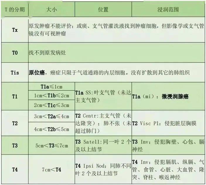 肺癌tnm分期快速记忆法再也不怕记不住了