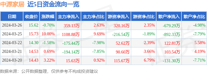 股票行情快报中源家居6037093月26日主力资金净买入35913万元