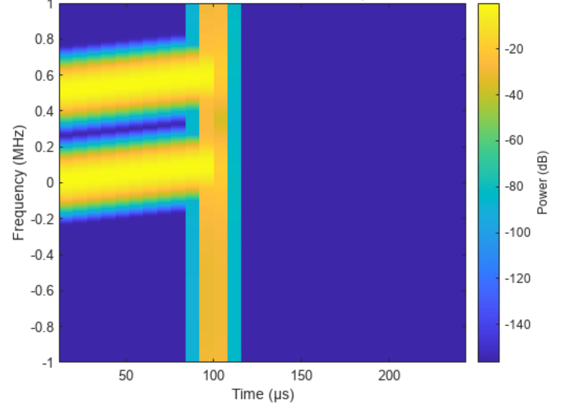 使用频率捷变技术来对抗干扰的仿真示例
