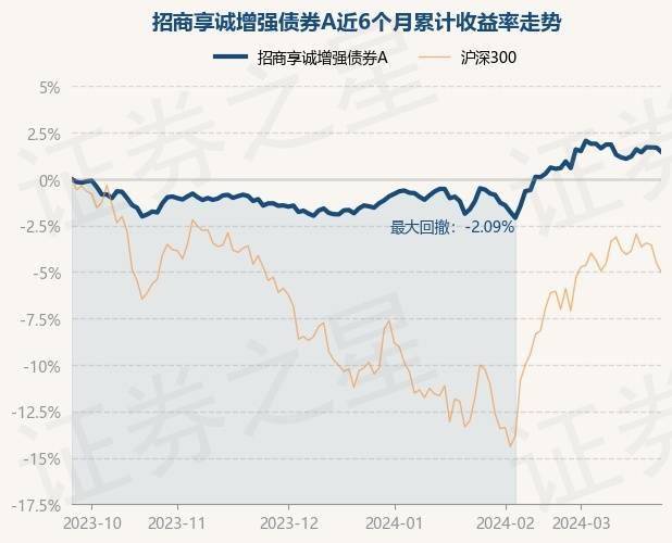 证券之星消息3月25日招商享诚增强债券a最新单位净值为10635元累计