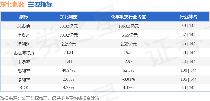 股票行情快报:东北制药(000597)3月26日主力资金净买入417.19万元_成