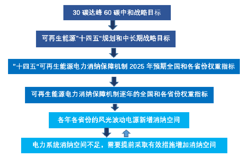 新能源5消纳红线已经名存实亡