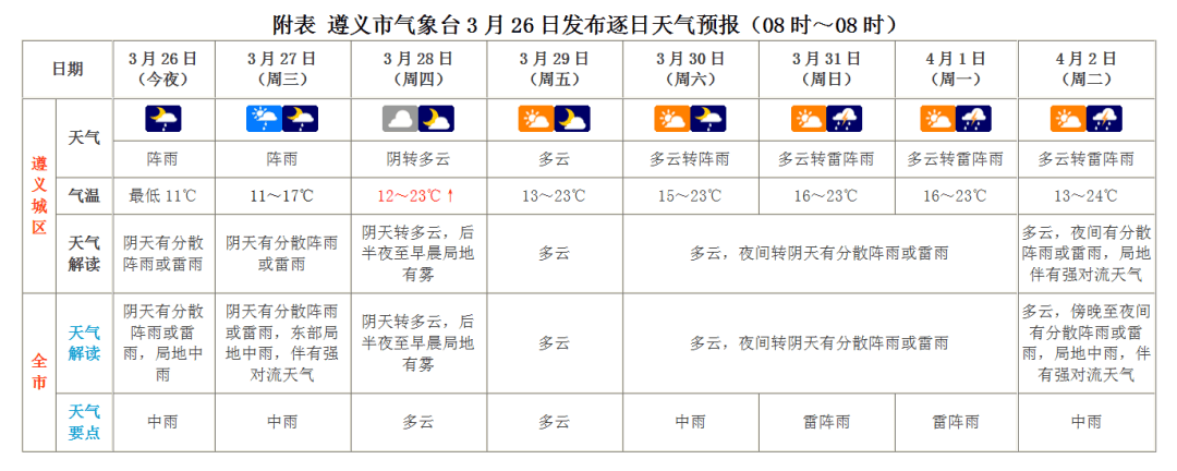 未来天气预报遵义全市请看节目视频3/26周二遵义市气象 ——天气预报