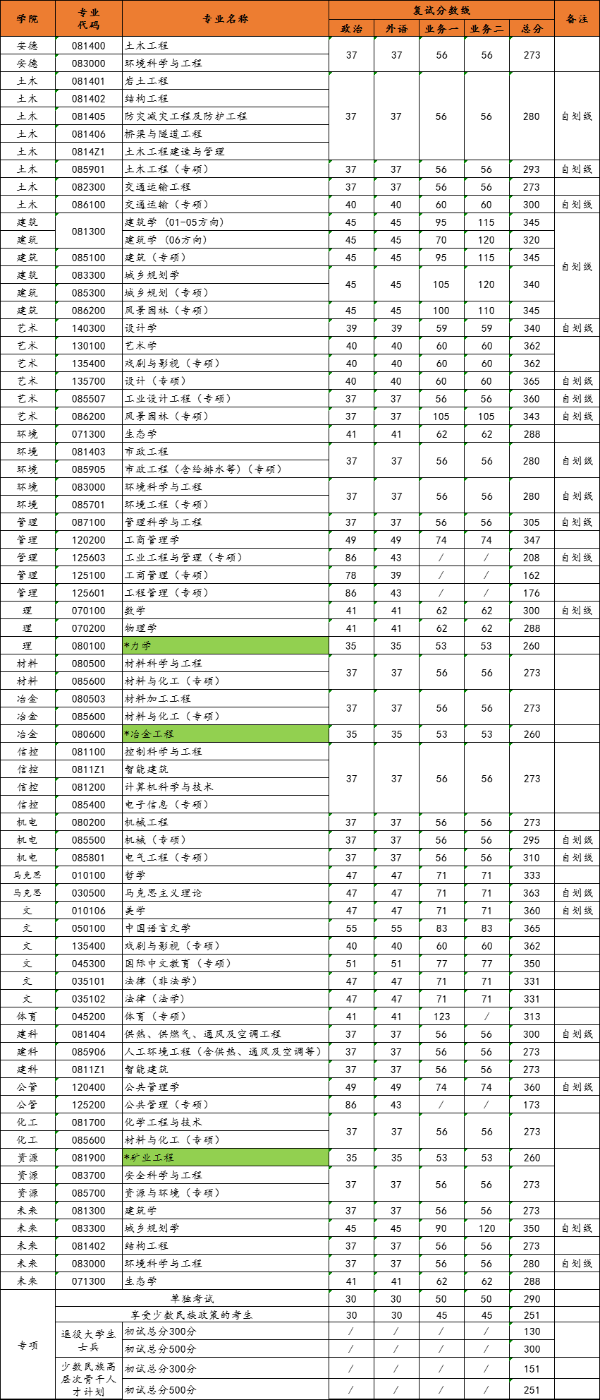 北京建筑大学 分数线图片