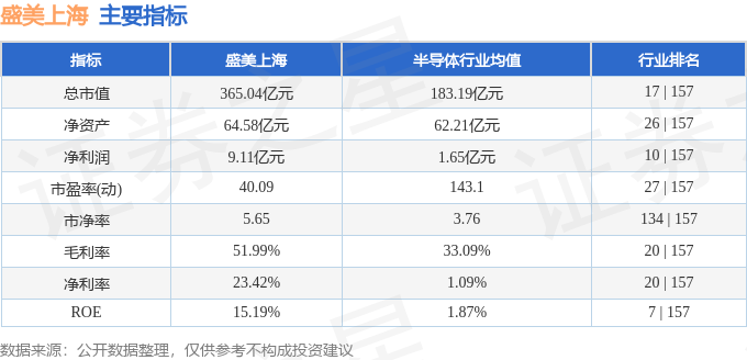 股票行情快报盛美上海6880823月27日主力资金净买入31935万元