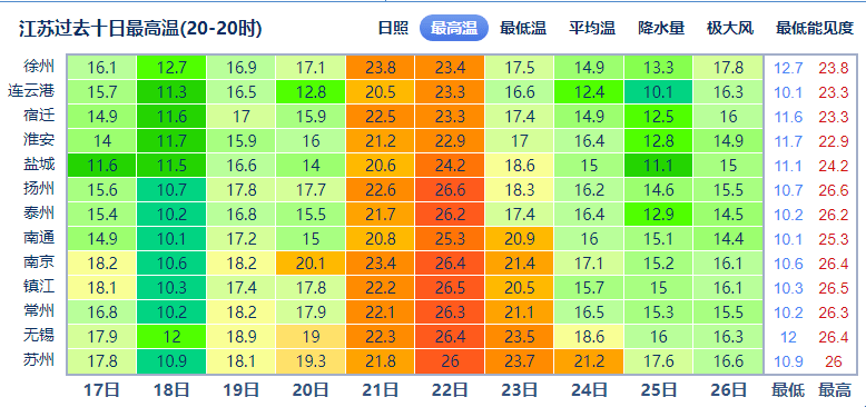 最高25东台入春ing