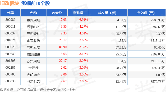 47%,蕾奥规划领涨,主力资金净流出2.45亿元_数据_整理_内容