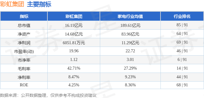 股票行情快报彩虹集团0030233月27日主力资金净卖出17737万元