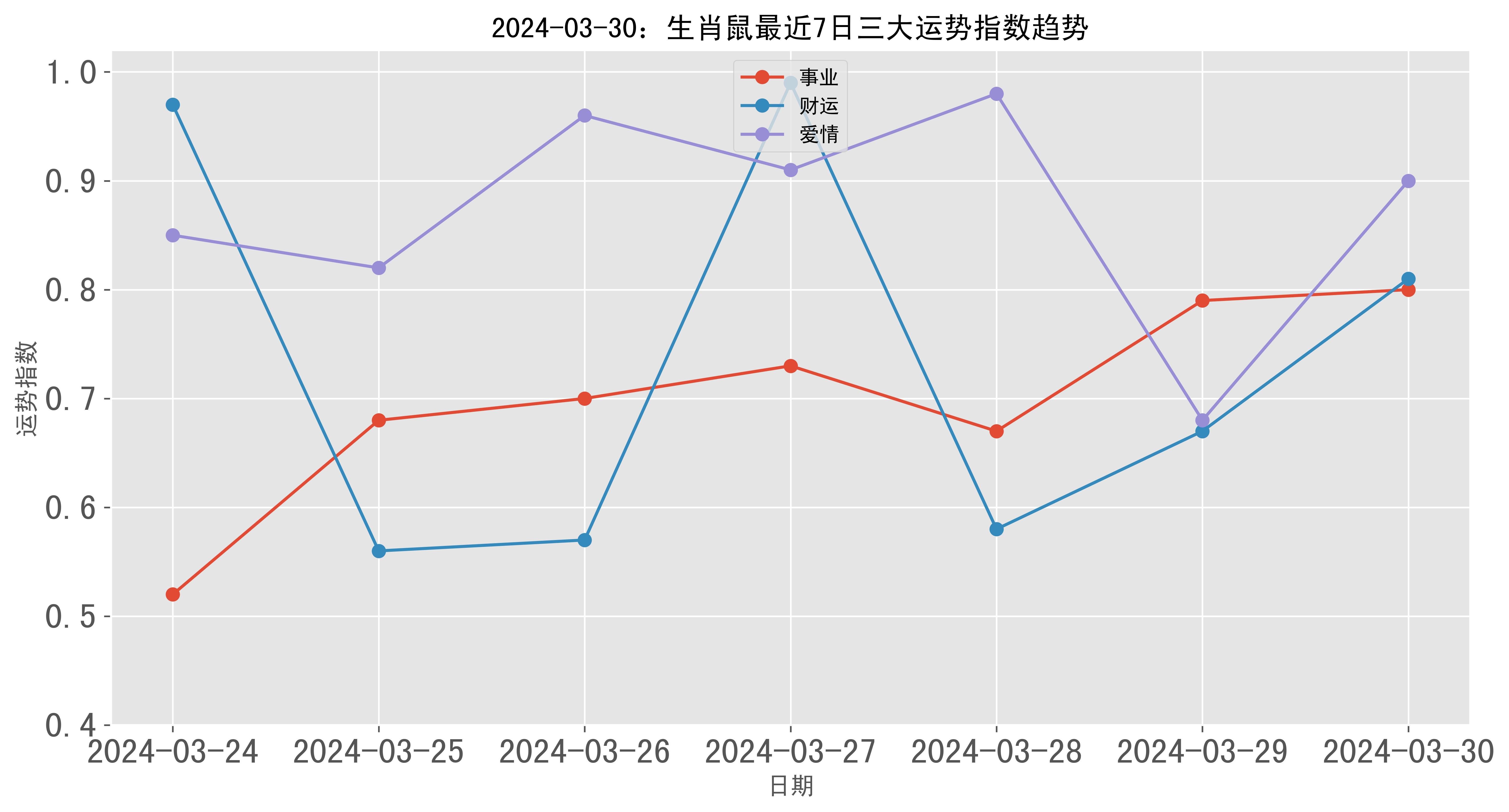 生肖鼠今天运势指数(生肖鼠今天运势及财运)