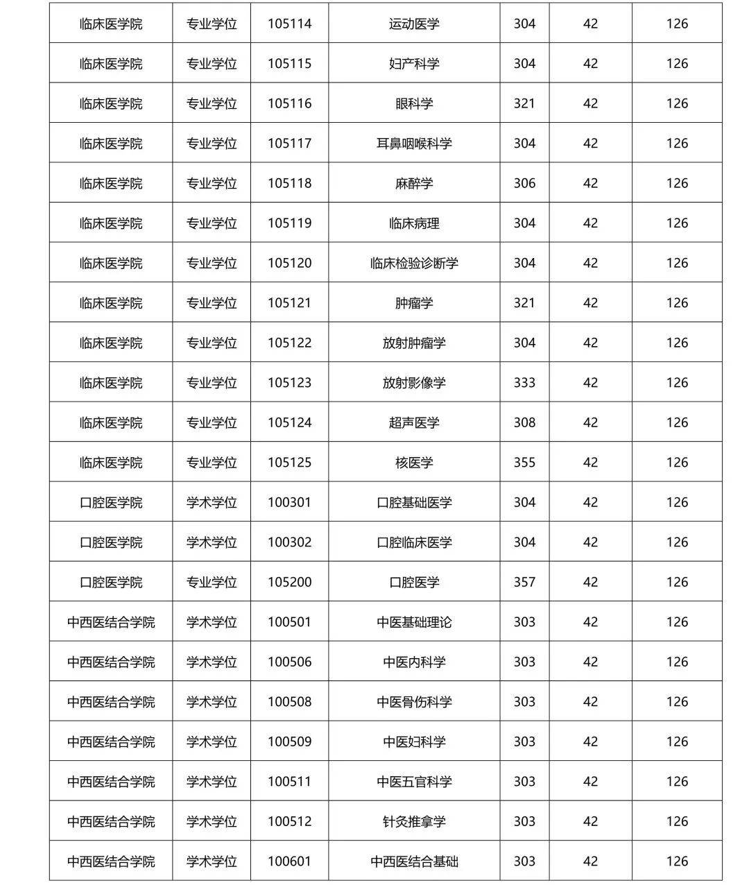 西南医科大学2024年硕士研究生招生复试分数线!