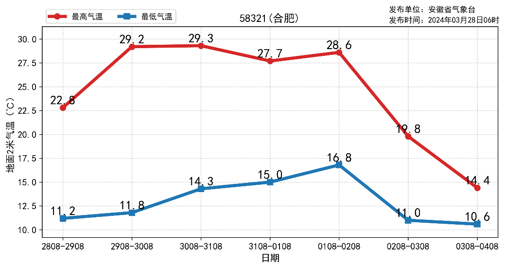 气温条形图图片