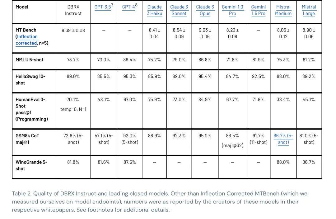 7% vs. 70.0%),hellaswag(89.0% vs. 85.5%)和winogrande(81.8% vs.