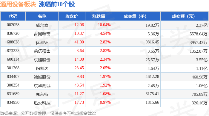 通用设备板块3月27日跌37%开创电气领跌主力资金净流IM电竞出1493亿元(图1)