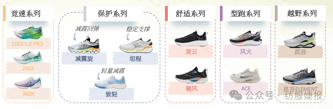 东吴纺服特步国际2023年业绩符合预期索康尼高增转盈