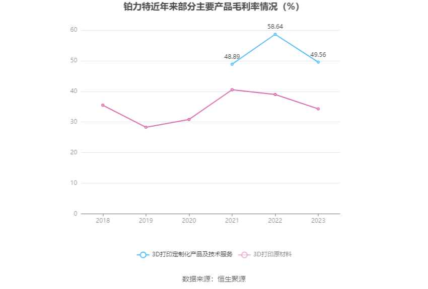 铂力特2023年净利同比增长7811拟10转4股派146元
