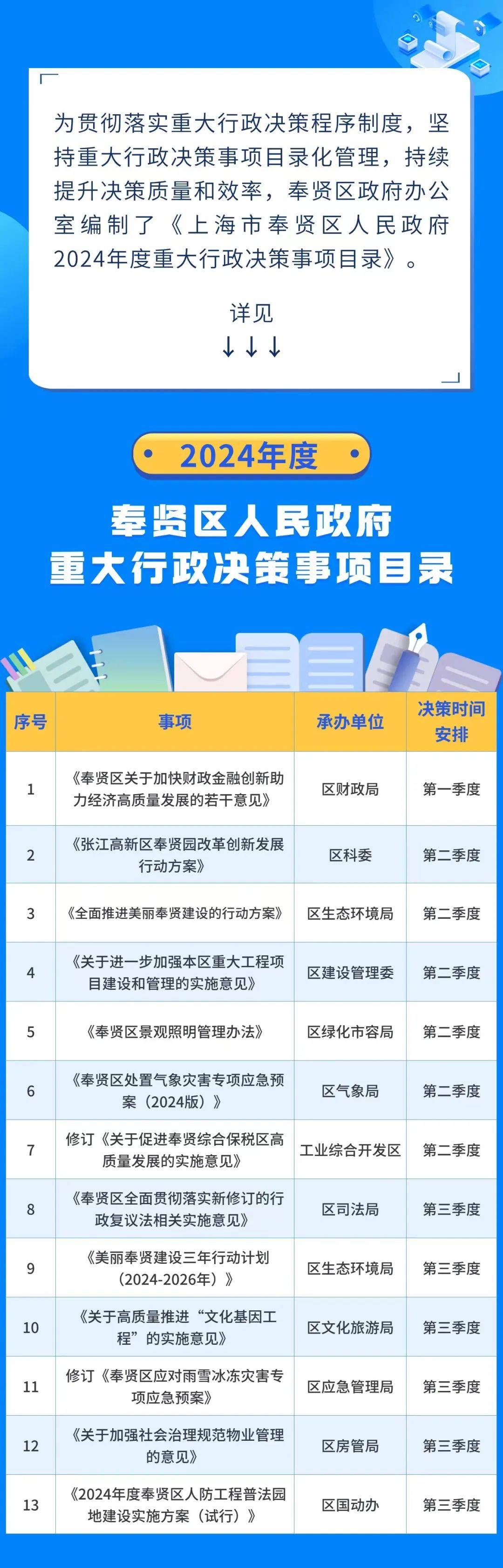 奉贤区公布2024年度重大行政决策事项目录,快看看有您关注的吗→_上海