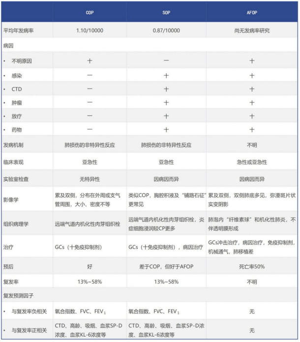 afop:急性纤维素性机化性肺炎;ctd:结缔组织病;gcs:糖皮质激素;fvc