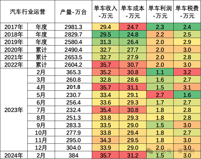 2024年1-2月份,汽车行业销售利润率仍处历史低位.1-2月的汽车利润率4.