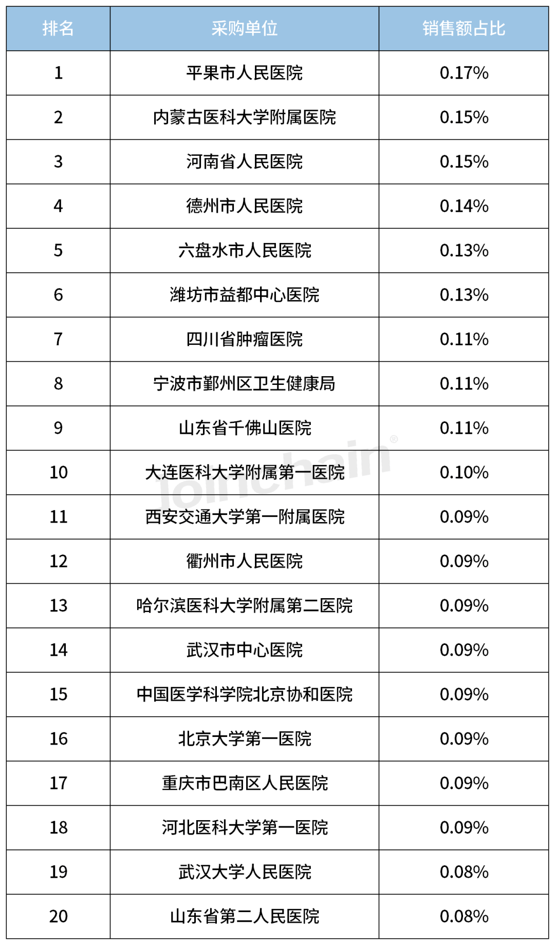 2023年12月,奥林巴斯品牌排名top20的采购单位,分别为:平果市人民医院