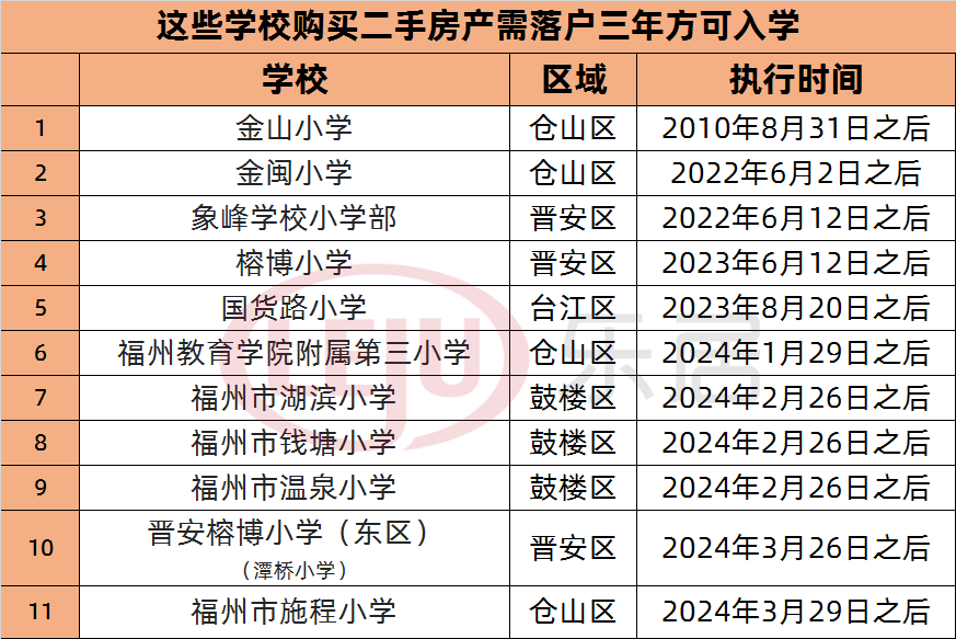 福州施程小学实施需落户三年政策目前第11所