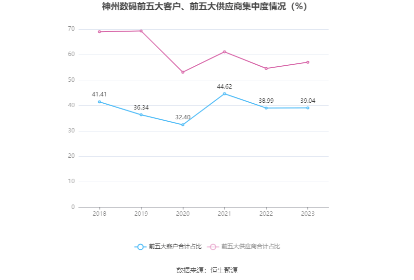 神州数码：2023年净利1172亿元 同比增长1666% 拟10派446元(图6)