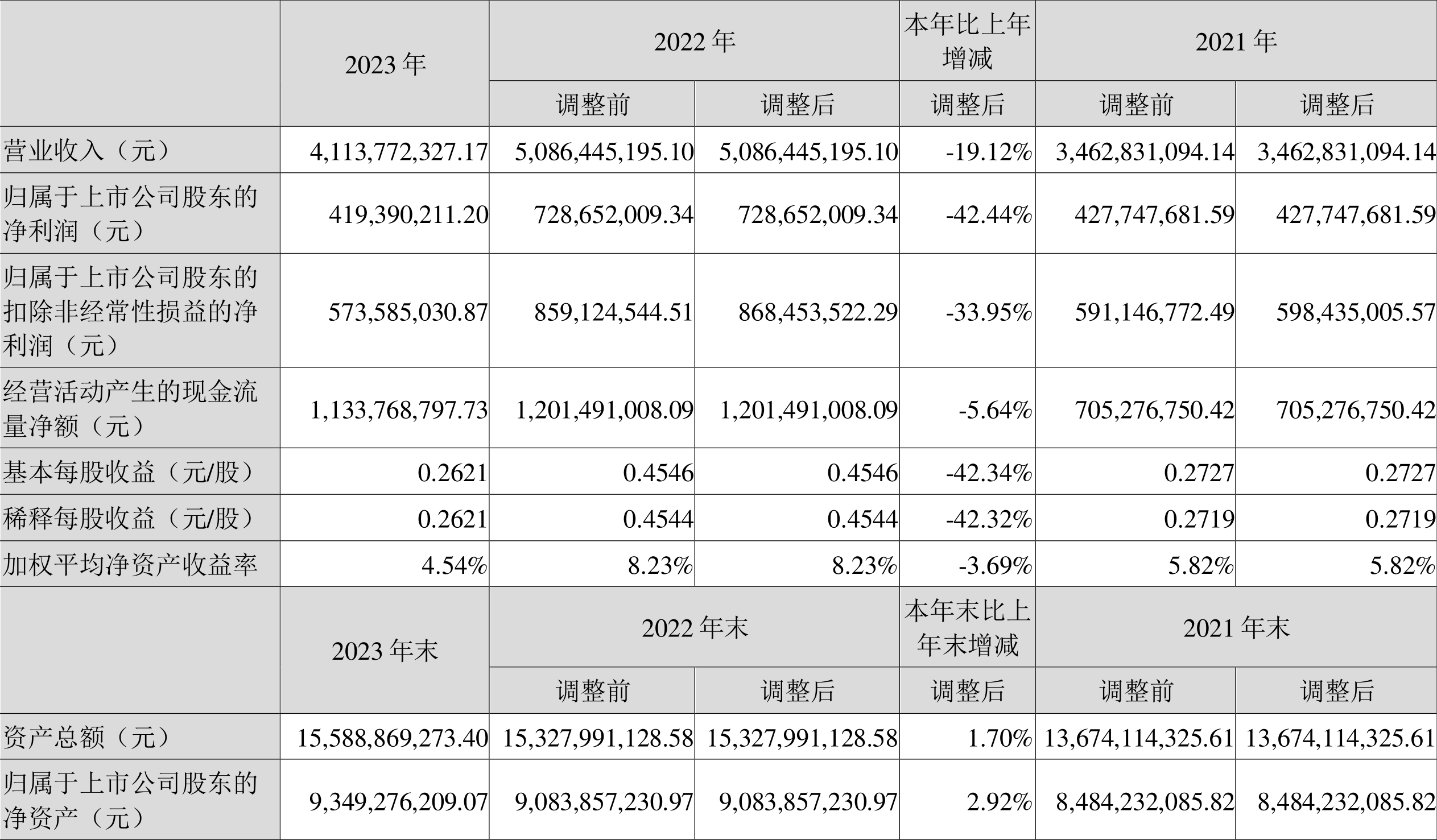 沃森生物2023年净利419亿元拟10派01元
