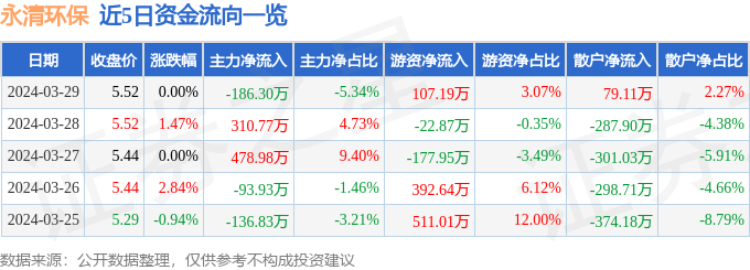 股票行情快报：永清环保（300187）3月29日主力资金净卖出18火狐电竞630万元