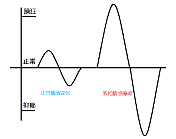 心情大起大落的心电图图片