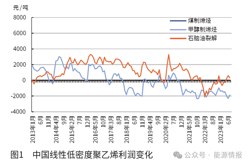 kb体育官网中邦聚烯烃行业的兴盛趋向(图1)