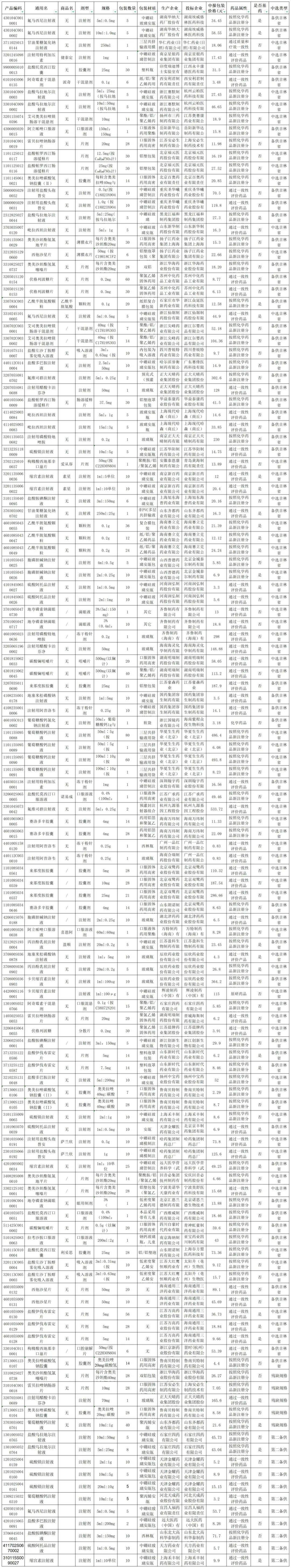吉林省药品降价结果3月30日起正式执行