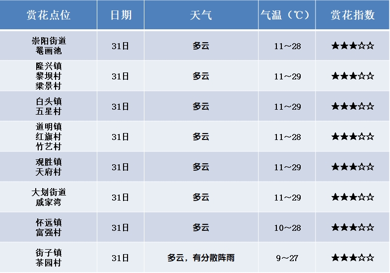 崇州自驾赏花季专题天气预报