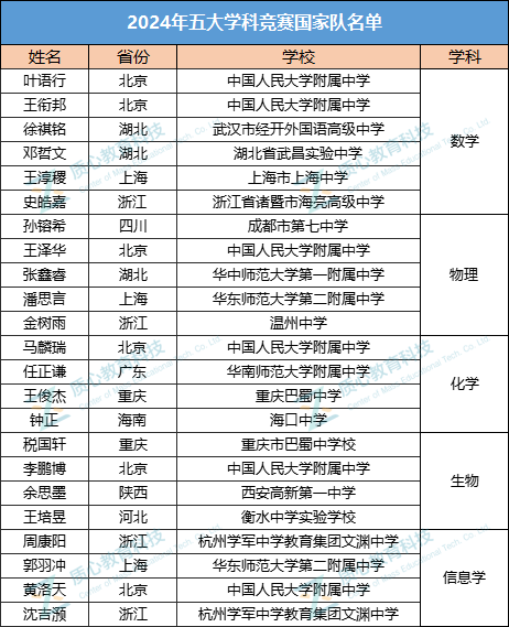 五大竞赛国家队集齐人大附中人数全国第一