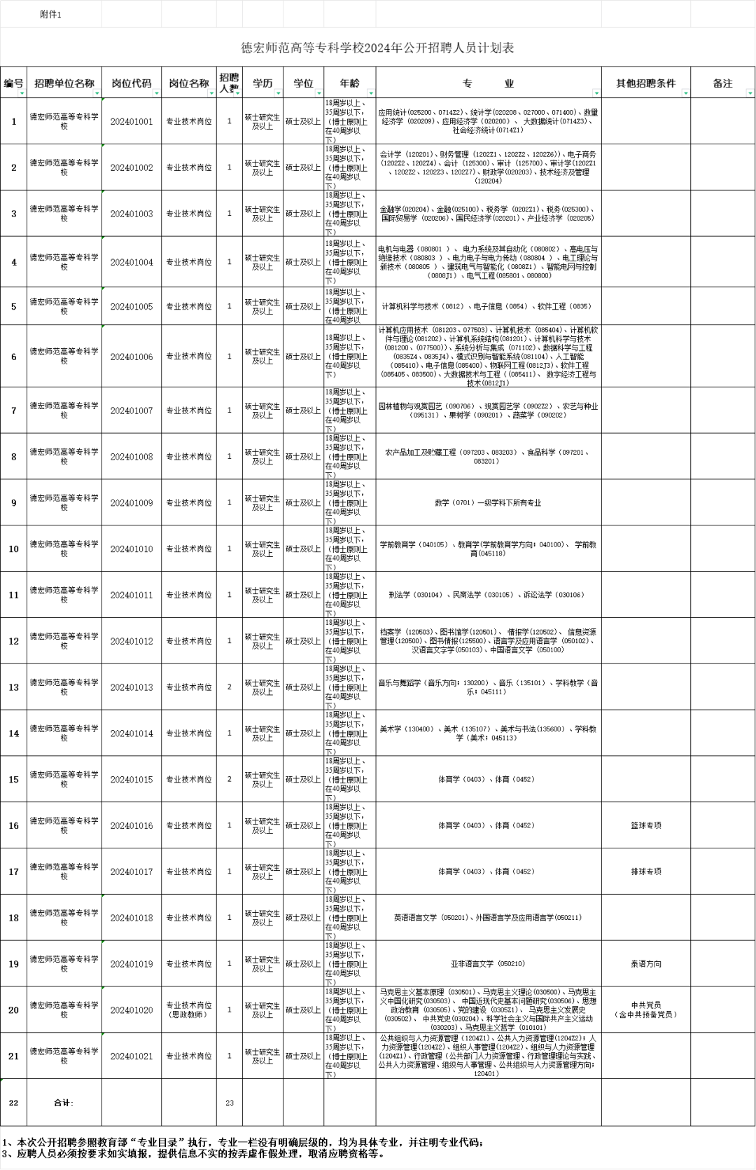 有编制云南新一批招聘公告来了附岗位表