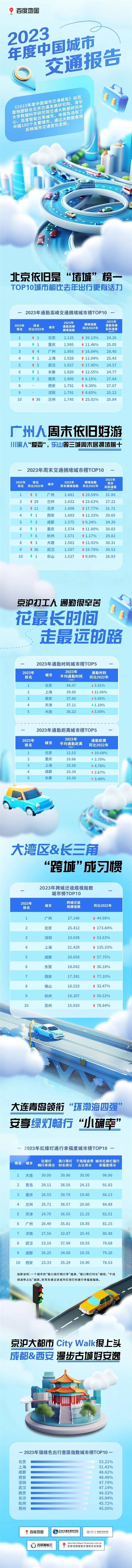 百度地图公布打工人上班通勤时间最长的城市：最高平均超44分钟
