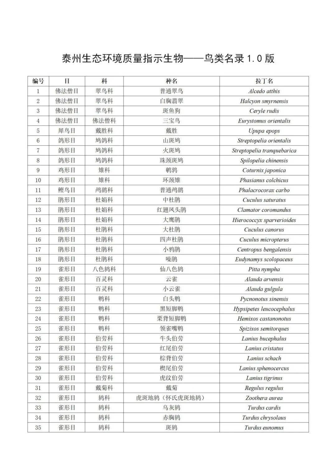 泰州首次发布野生鸟类名录