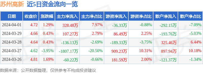 股票行情快报：苏州高新（600736）4月1日主力资金净买入328.48万元_成交额_流向_投资