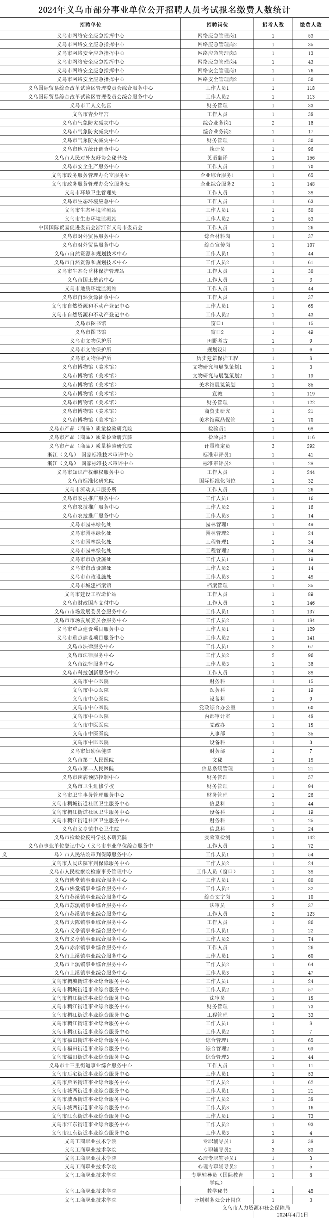 2024年义乌流动人口管理局_浙江国企招聘-2024金华义乌市属国有企业招聘拟录用