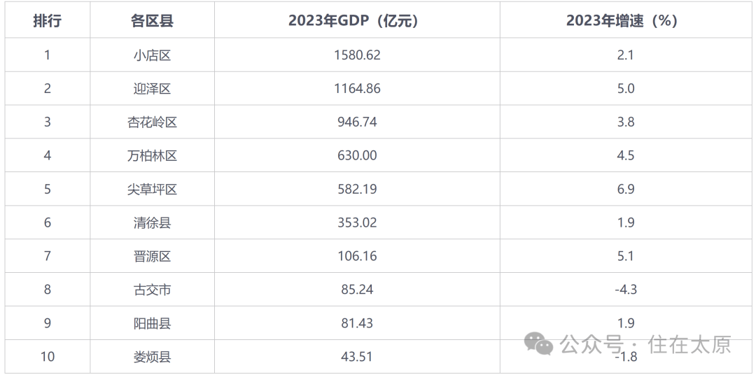 太原2023年各区县gdp排名出炉!