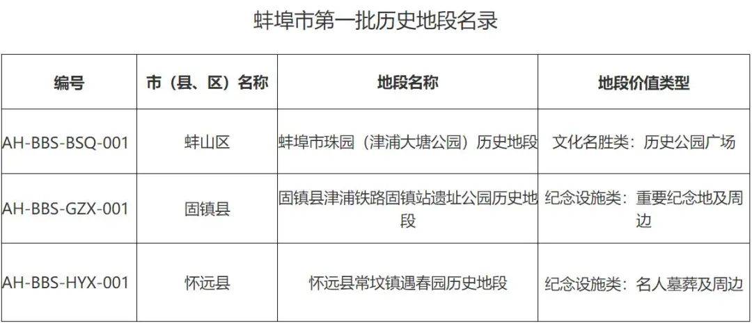 附:蚌埠市第一批历史地段名录各县区,各有关部门要严格按照《历史文化