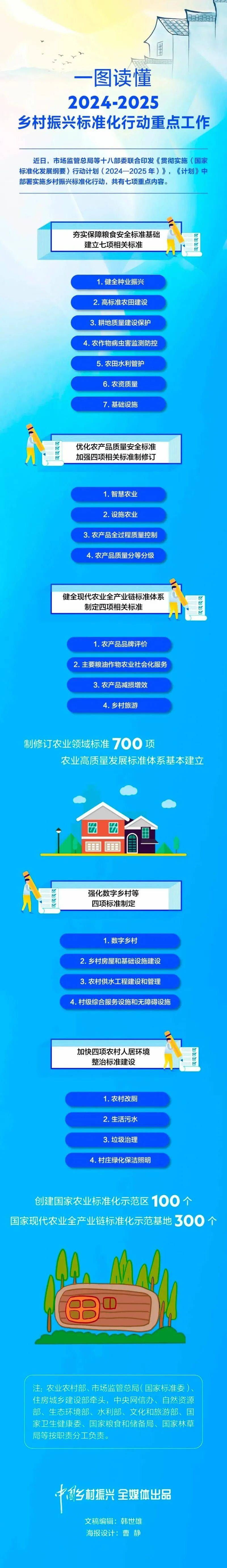 一图读懂| 2024-2025乡村振兴标准化行动重点工作_发展_纲要_建设