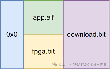 AMD FPGA的MicroBlaze固化流程_文件_bit_工程