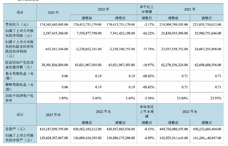 根据财报,分业务看,京东方去年显示器件(面板)业务收入1470.