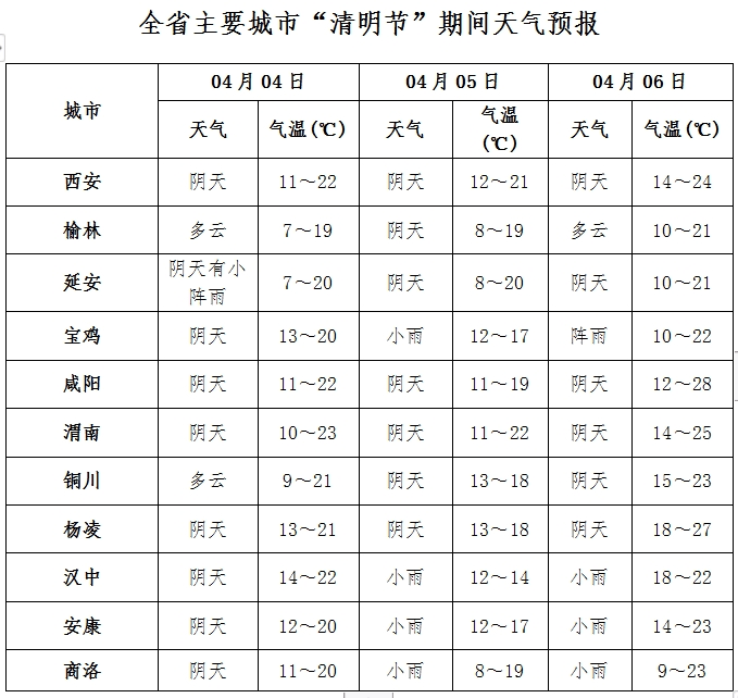 三天假期咸阳天气咋样点击进入